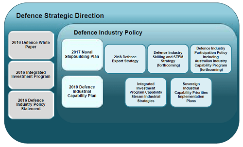 Sovereign Industrial Capability Priority Implementation Plan